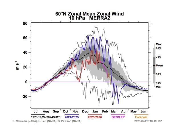 Sudden stratospheric warming