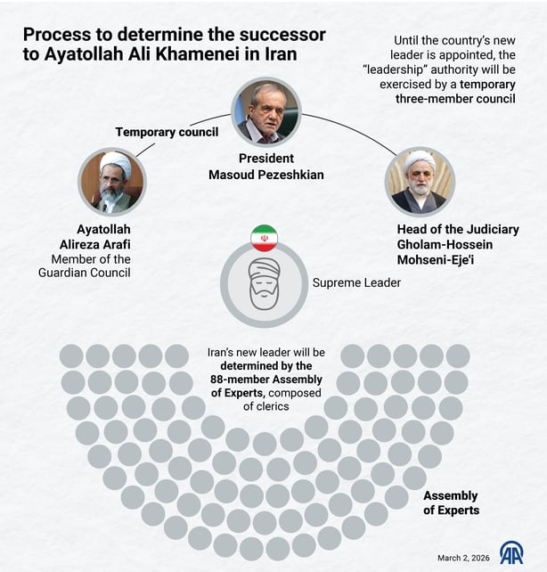 infographic titled Process to determine the successor to Ayatollah Ali Khamenei in Iran 
