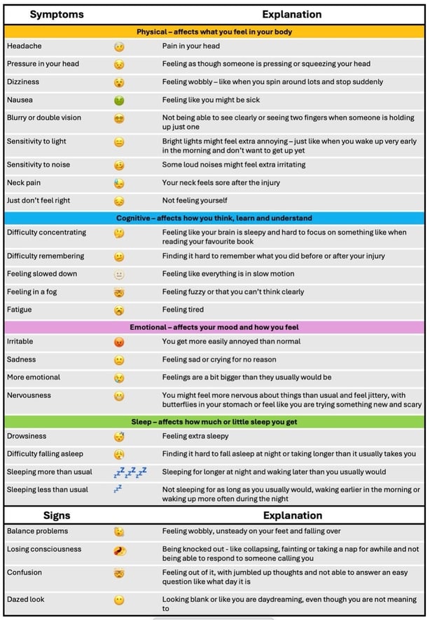 Concussion diagram describing the symptoms and reasons for feeling them when suffering a concussion