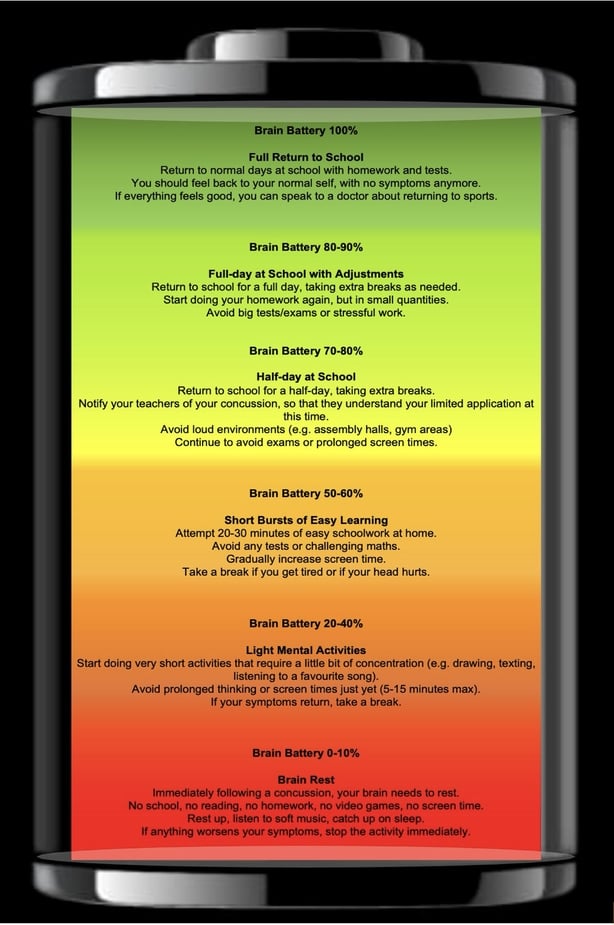 A diagram outlining the process for a child to return to learning after a concussion