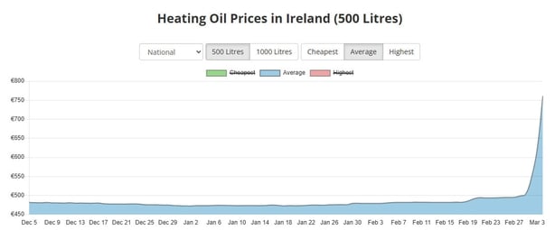 Graph showing rise in heating oil prices in Ireland