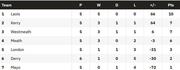 Division 2 table