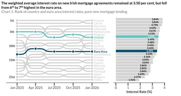 Graph of euro zone mortgage rates from Central Bank