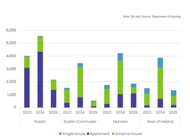 Graph from BPFI on housing commencements