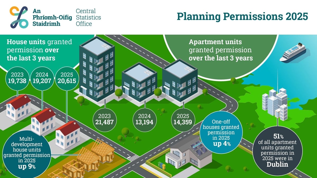 Increase in the number of homes granted planning permission last year compared to 2024.