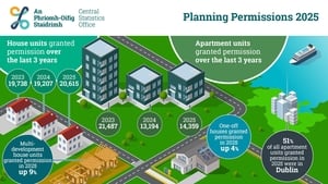 Increase in the number of homes granted planning permission last year compared to 2024. show image