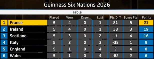 2026 Final Six Nations table and round 5 results
