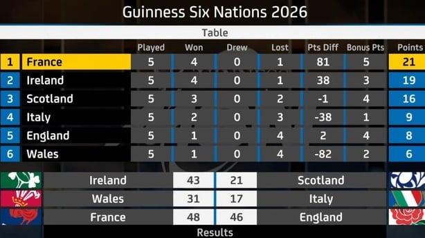 2026 Final Six Nations table and round 5 results