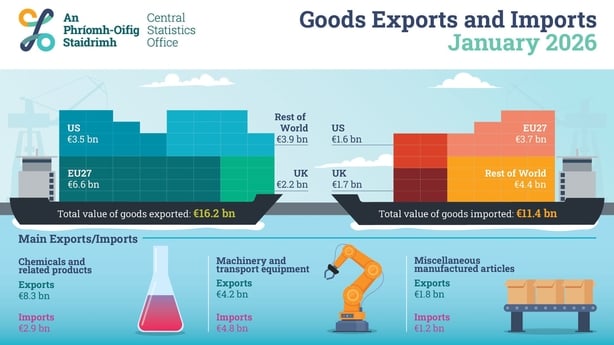 Infographic of CSO export and import figures