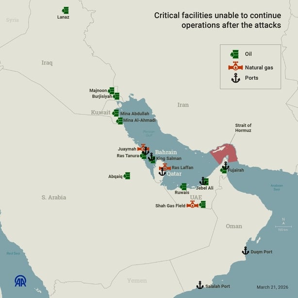 An infographic titled 'Gulf countries lose at least $2 billion per day' GETTY