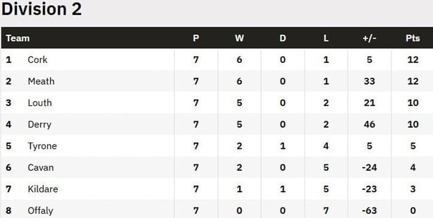 National Football League Division 2 table final 2026