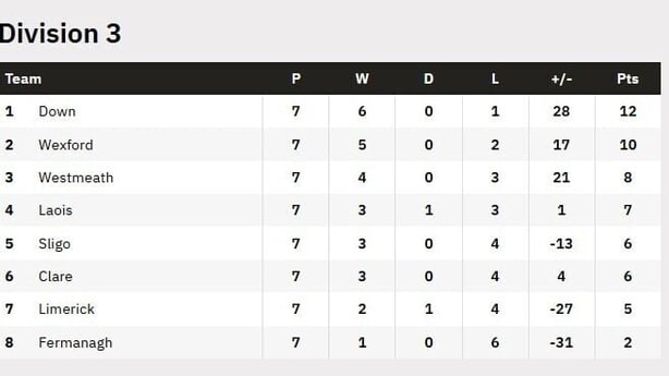 Final Division 3 table Allianz NFL 2026