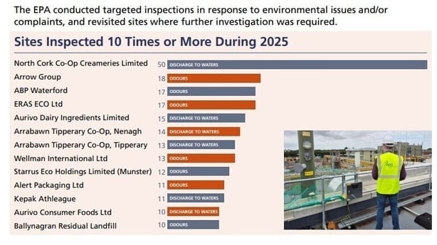 Graph showing list of sites inspected