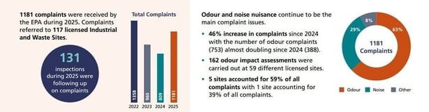 Graphic from EPA report regarding complaints 