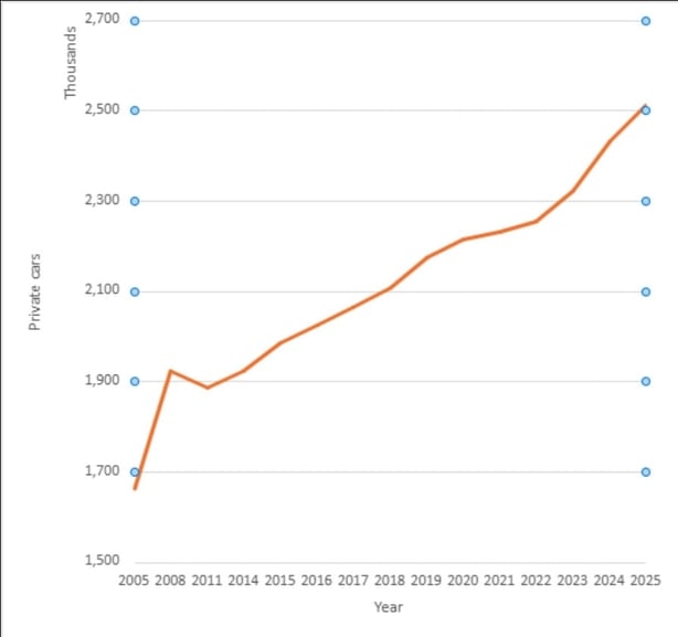 A graph showing the number of cars rising from 1.6m to 2.5m over the last 10 years