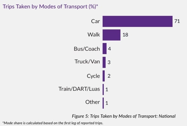 A graph showing the percentage of trips taken by modes of transport