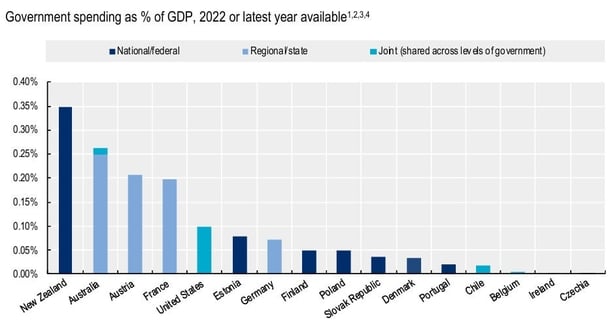 OECD figures from 2022 showing the proportion of a coutry's GDP spent on social housing