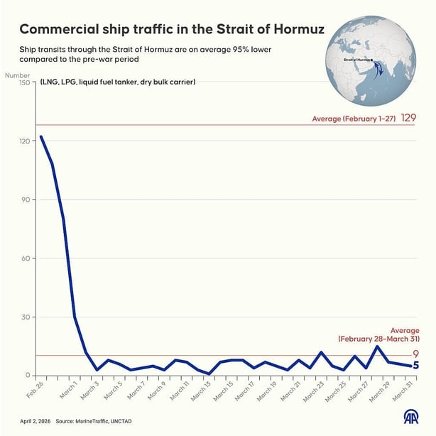 An infographic titled 'Commercial ship traffic in the Strait of Hormuz' shows ship transits are on average 95% lower compared to the pre-war period