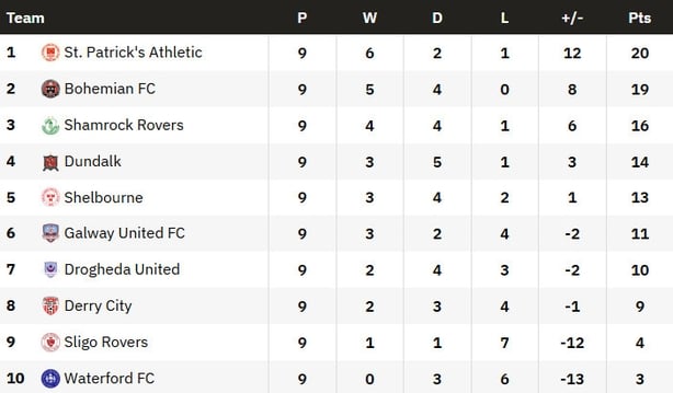 premier division table