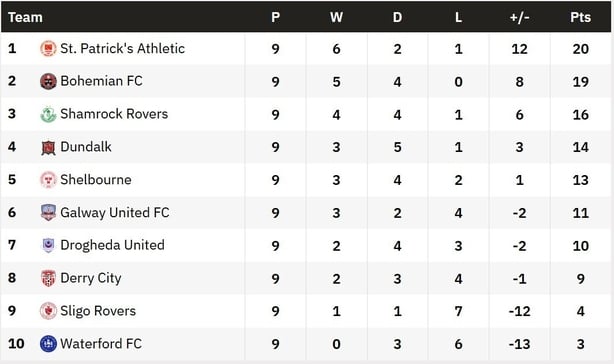 LOI table