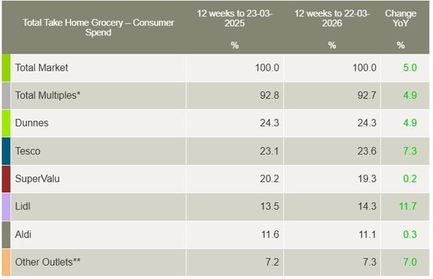 Graph depicting the market share of supermarkets in Ireland