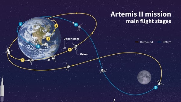 Infographic showing an outline of the NASA's Artemis II mission voyage