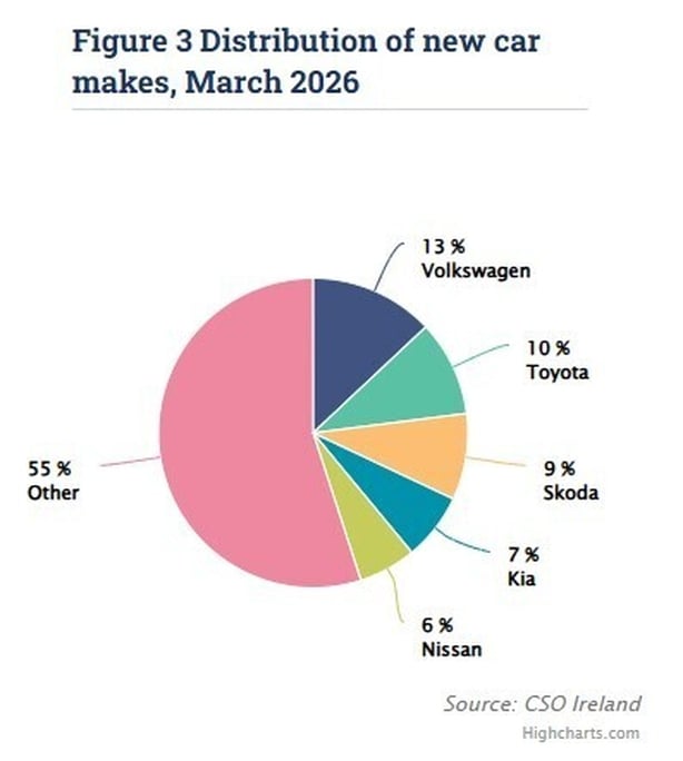 Graph from the CSO showing breakdown of car sales by brand
