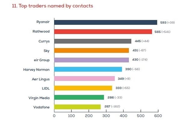 CCPC graphic showing the most complained about companies last year.