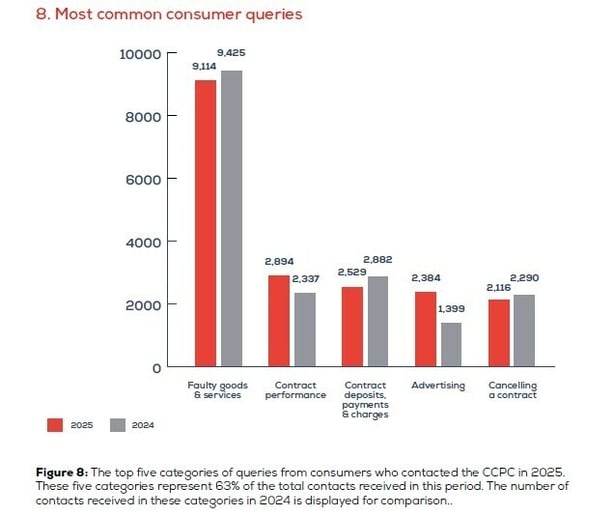 CCPC graph showing the most Common Consumer Queries.