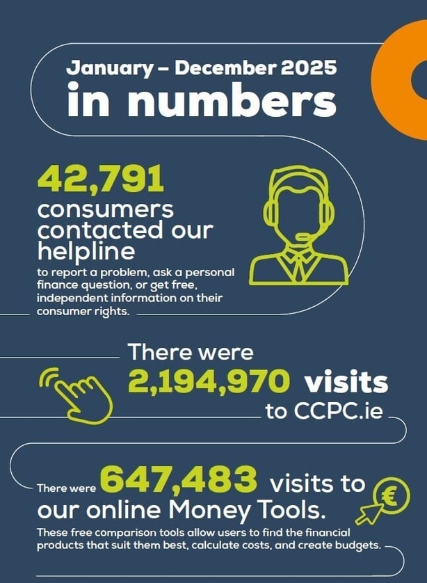 Graph showing figures associated with the number of contacts made to the CCPC.