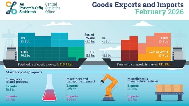 CSO infographic of export and import figures