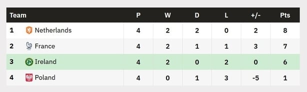 Ireland table