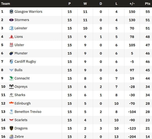 URC table post R15