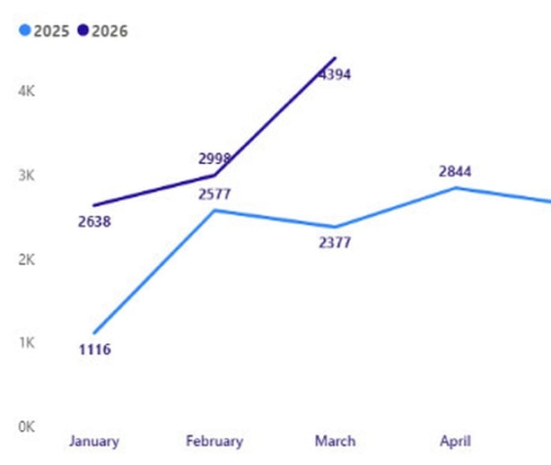 Graphic shows the number of PV Solar Power Grant Applications