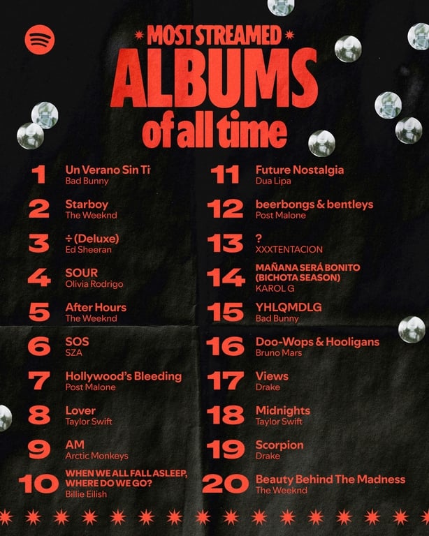 Spotify's most-streamed albums top 20