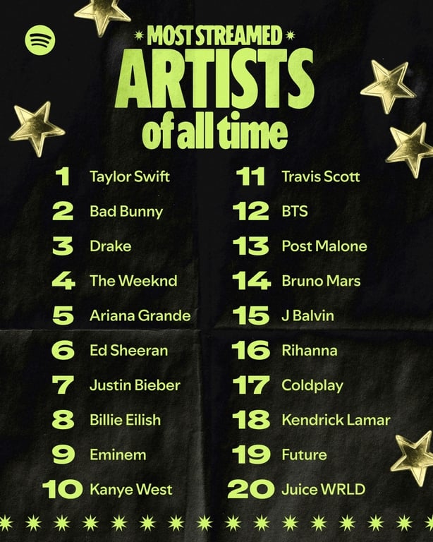 Spotify's most-streamed artists top 20