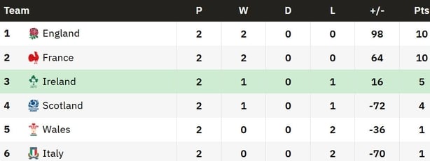 Women's Six Nations table after r2 2026