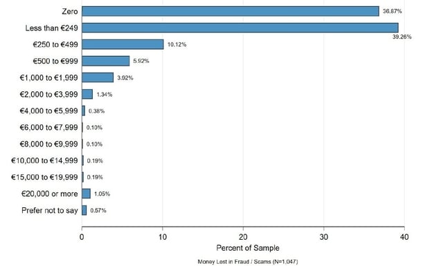 Amount of money lost through fraud Source Central Bank