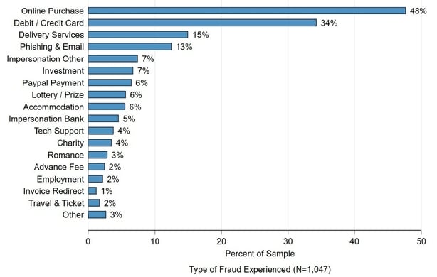 Type of fraud Source - Central Bank