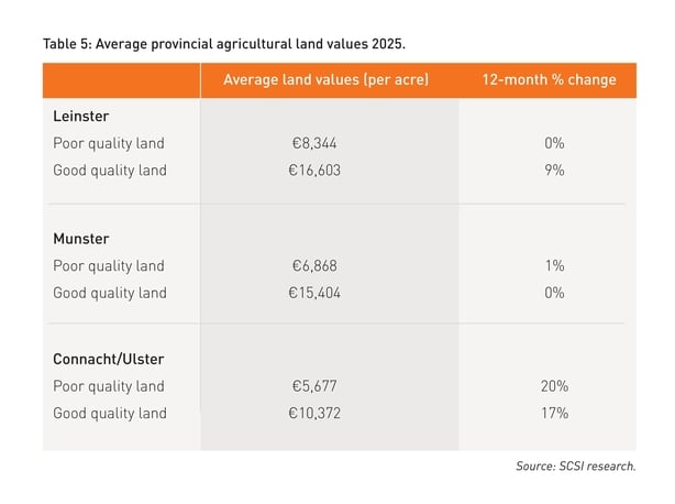 Table of farmland prices around the country