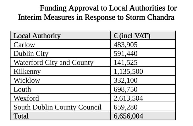 Flooding Measures 2026 breakdown