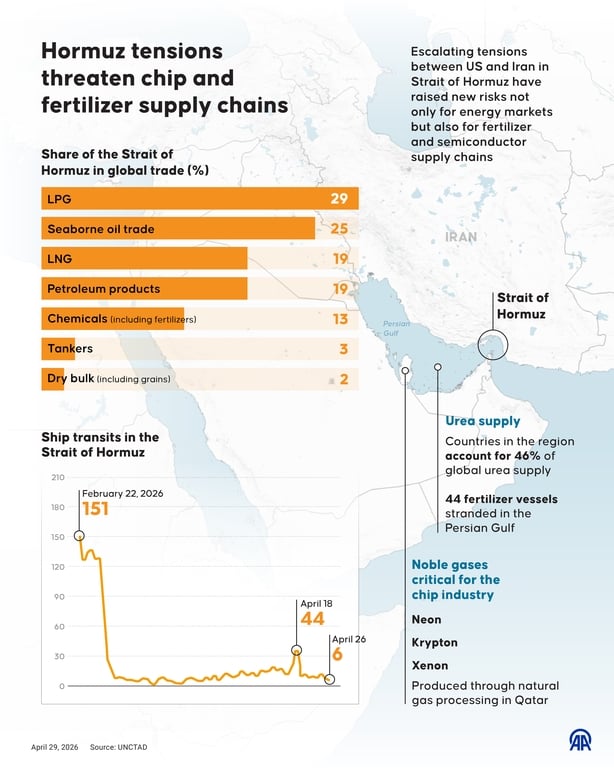 ANKARA, TURKIYE - APRIL 29: An infographic titled "Hormuz tensions threaten chip and fertilizer supply chains" created in Ankara, Turkiye on April 29, 2026. Escalating tensions between US and Iran in Strait of Hormuz have raised new risks not only for energy markets but also for fertilizer and semic