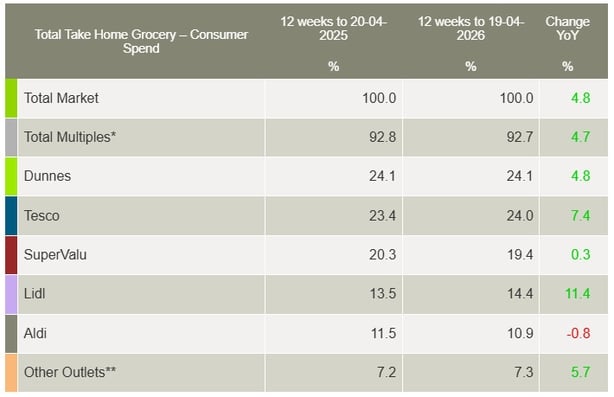 Graph of the market share of Irish supermarkets