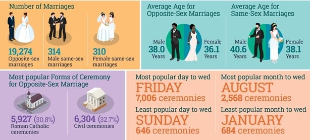 Infographic from the CSO