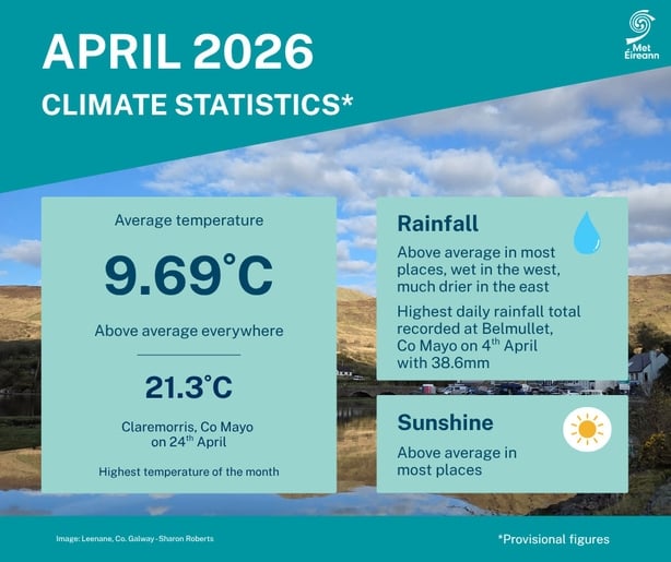 April 2026 Statistics