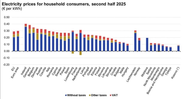 A Eurostat graph on electricity prices in the EU in the second half of 2025