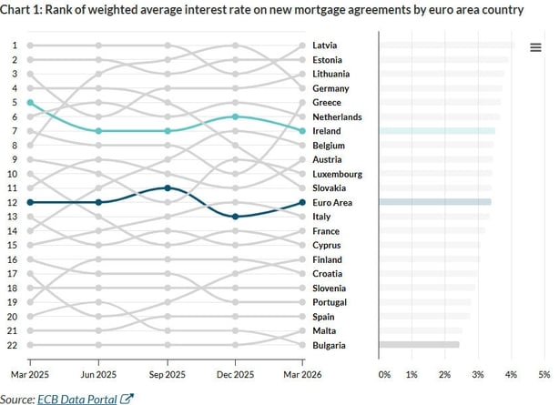 Graph of euro zone mortgage figures 