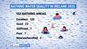 Water quality at bathing sites remained high in 2025 - EPA