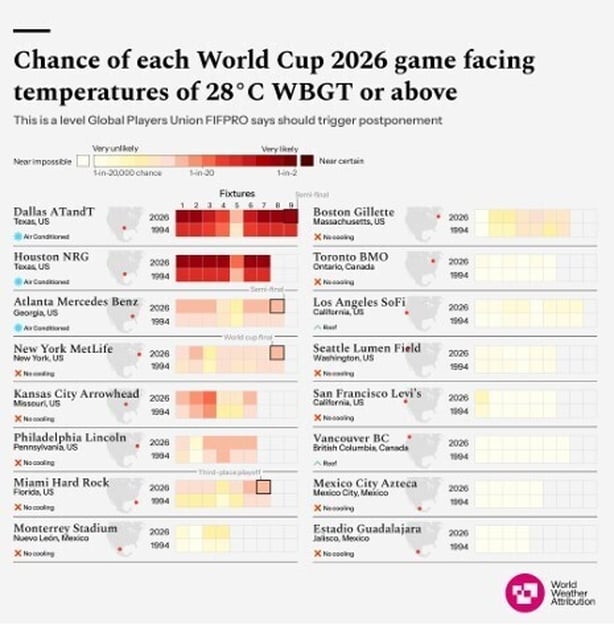Data visualisations of World Cup temperatures 