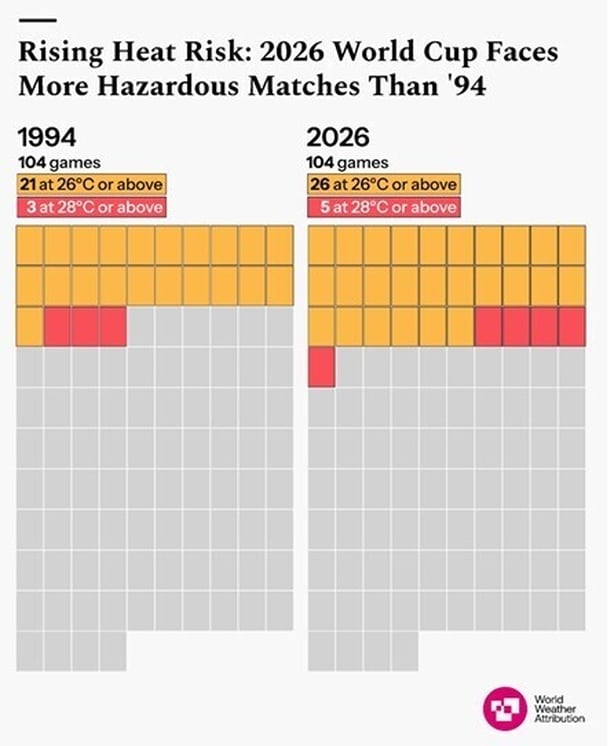 Data visualisations of World Cup temperatures 